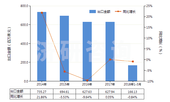 2014-2018年3月中國(guó)分散染料及以其為基本成分的制品,不論是否有化學(xué)定義(HS32041100)出口總額及增速統(tǒng)計(jì)
